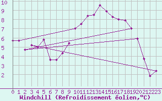 Courbe du refroidissement olien pour Jomala Jomalaby
