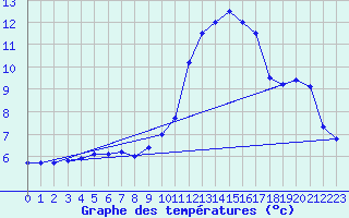 Courbe de tempratures pour Courdimanche (91)