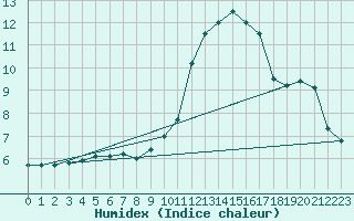 Courbe de l'humidex pour Courdimanche (91)