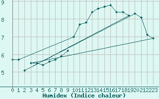 Courbe de l'humidex pour Lanvoc (29)