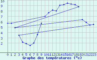 Courbe de tempratures pour Creil (60)