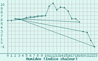 Courbe de l'humidex pour Shawbury