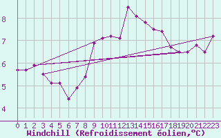 Courbe du refroidissement olien pour Cap Gris-Nez (62)