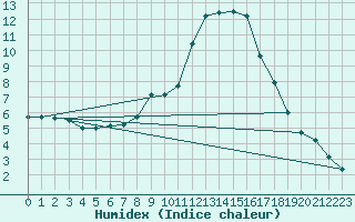 Courbe de l'humidex pour Chinchilla
