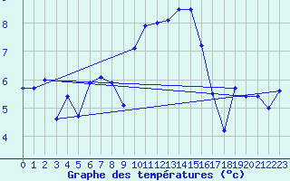 Courbe de tempratures pour Mona