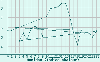 Courbe de l'humidex pour Mona