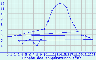 Courbe de tempratures pour Le Luc - Cannet des Maures (83)