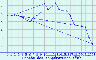 Courbe de tempratures pour Marienberg