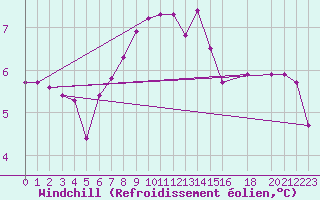 Courbe du refroidissement olien pour Bad Salzuflen