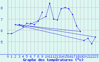 Courbe de tempratures pour Straubing