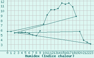 Courbe de l'humidex pour Connerr (72)