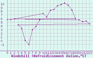 Courbe du refroidissement olien pour Langnau