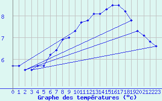 Courbe de tempratures pour Anholt