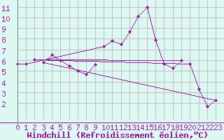 Courbe du refroidissement olien pour Muehldorf