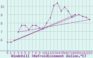 Courbe du refroidissement olien pour Quintenic (22)