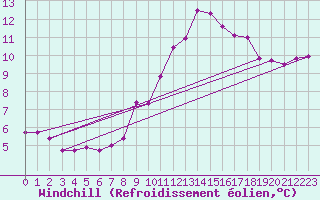 Courbe du refroidissement olien pour Nantes (44)
