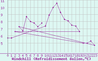 Courbe du refroidissement olien pour Roujan (34)