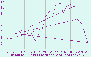 Courbe du refroidissement olien pour Mullingar