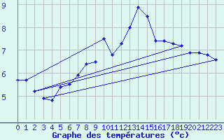 Courbe de tempratures pour Anzat-le-Luguet (63)