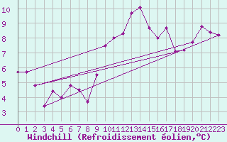 Courbe du refroidissement olien pour Thoiras (30)