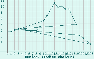 Courbe de l'humidex pour Muret (31)