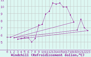Courbe du refroidissement olien pour Waibstadt