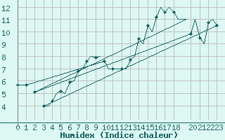 Courbe de l'humidex pour Bodo Vi