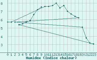 Courbe de l'humidex pour Auch (32)