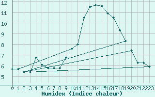 Courbe de l'humidex pour Estoher (66)