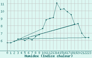 Courbe de l'humidex pour Le Puy - Loudes (43)