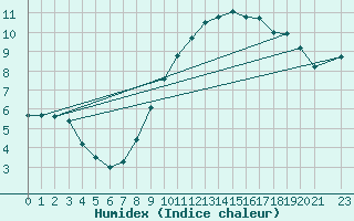 Courbe de l'humidex pour Sint Katelijne-waver (Be)