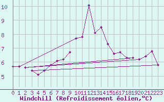 Courbe du refroidissement olien pour Tusimice