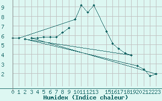 Courbe de l'humidex pour Ratece