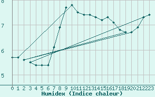 Courbe de l'humidex pour Gardelegen