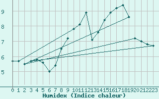 Courbe de l'humidex pour Angermuende