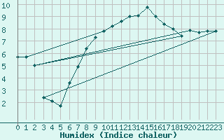 Courbe de l'humidex pour Langenwetzendorf-Goe