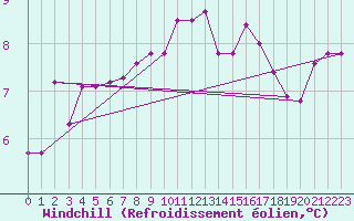 Courbe du refroidissement olien pour Prabichl