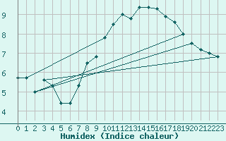 Courbe de l'humidex pour Ste (34)