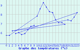 Courbe de tempratures pour Alfeld