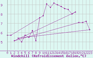 Courbe du refroidissement olien pour Alfjorden