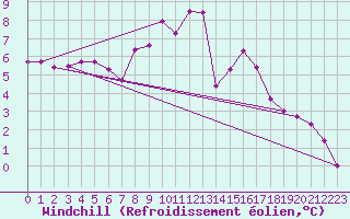 Courbe du refroidissement olien pour Lasne (Be)
