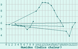 Courbe de l'humidex pour Rheinfelden