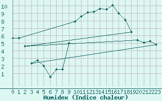 Courbe de l'humidex pour Formigures (66)