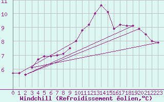 Courbe du refroidissement olien pour Kenley