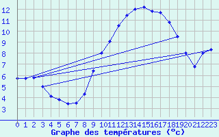 Courbe de tempratures pour Cambrai / Epinoy (62)