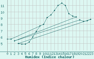 Courbe de l'humidex pour Kleiner Feldberg / Taunus
