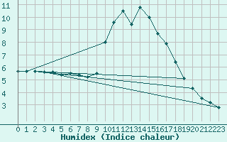 Courbe de l'humidex pour Zumaya Faro