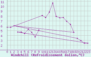 Courbe du refroidissement olien pour Kinloss