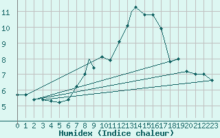 Courbe de l'humidex pour Cranwell