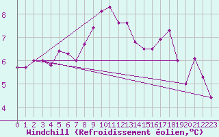 Courbe du refroidissement olien pour Viterbo